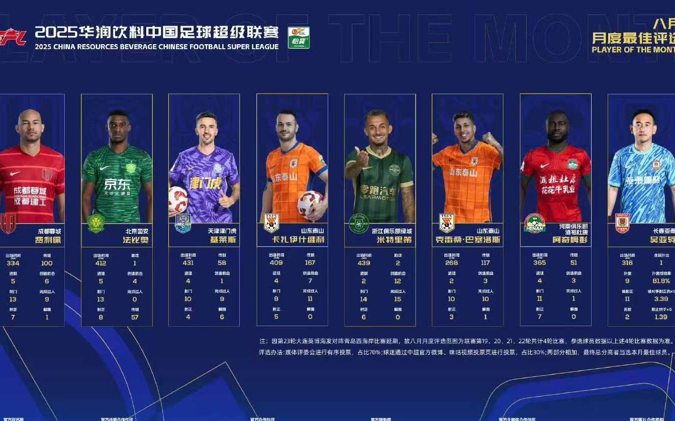 中超8月最佳球员候选：法比奥、克雷桑领衔，吴亚轲本土独苗