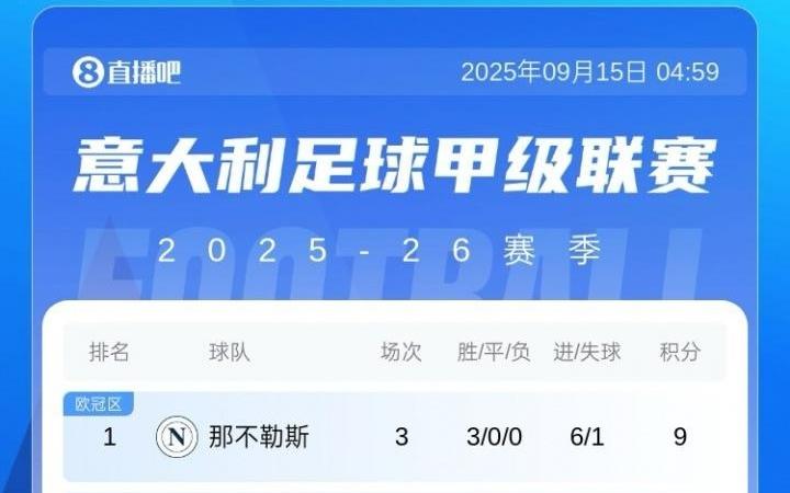 意甲积分榜：那不勒斯尤文同积9分前2，米兰两连胜升第5
