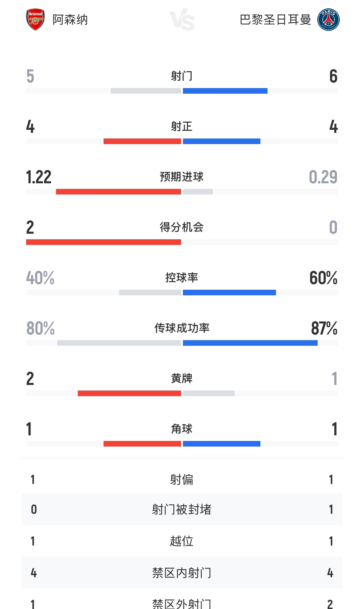 阿森纳vs巴黎半场数据：射门56，预期进球1.220.29