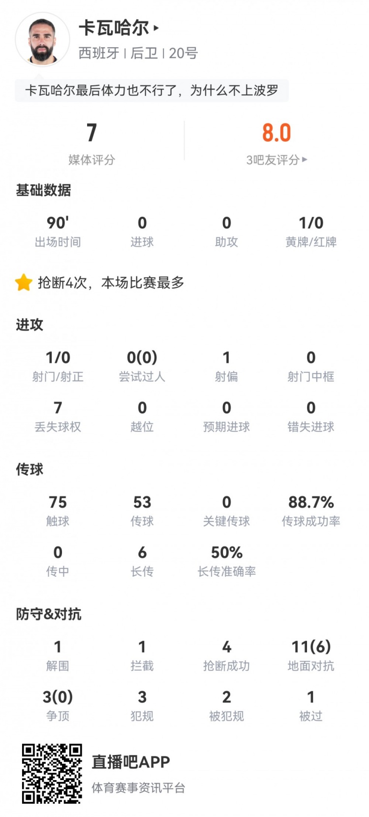 卡瓦哈尔本场数据：造点后送点，3次封堵射门，4次抢断，评分7.0