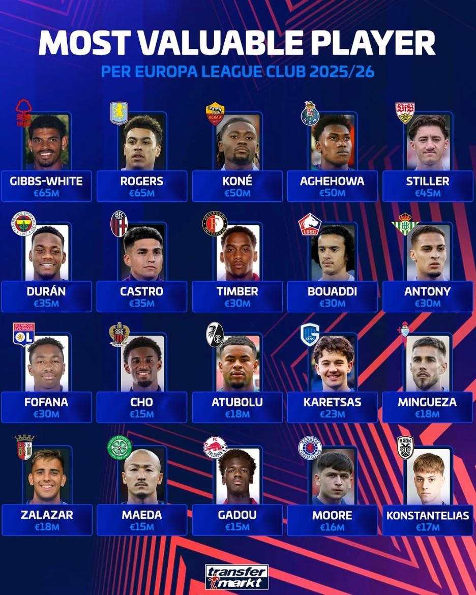 欧联杯各队身价最高球员：怀特、罗杰斯6500万第1，安东尼上榜