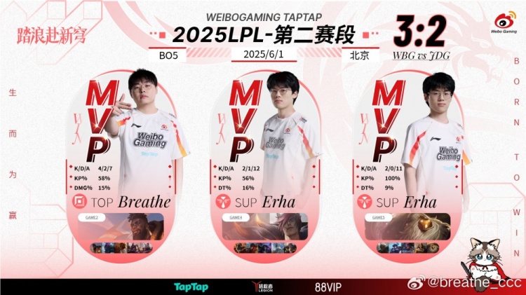 Breathe：大家都打得很好最佳新秀他会继续carry的后面继续加油