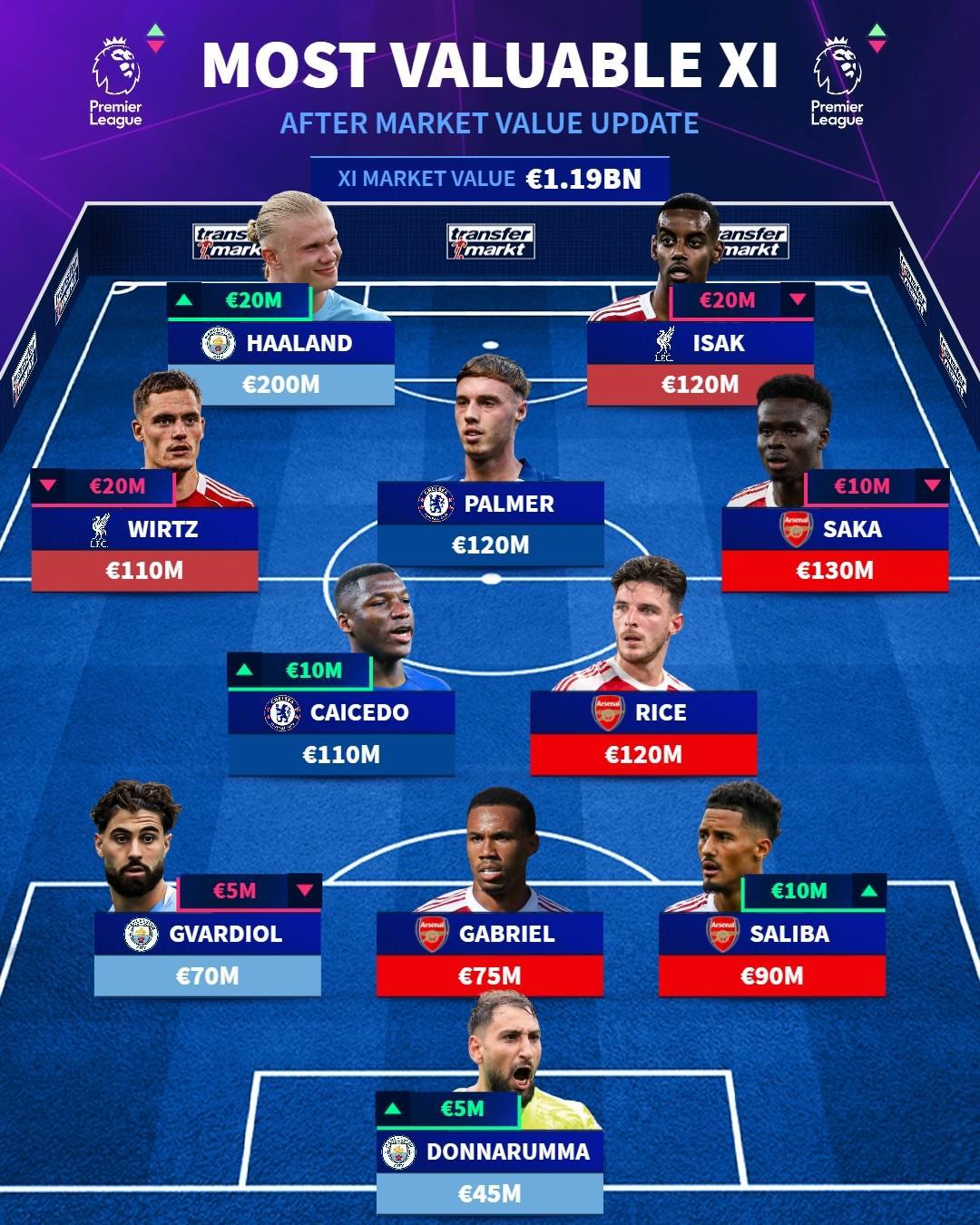 德转列英超最贵阵：哈兰德2亿欧领衔，枪手4人红军蓝军各2人