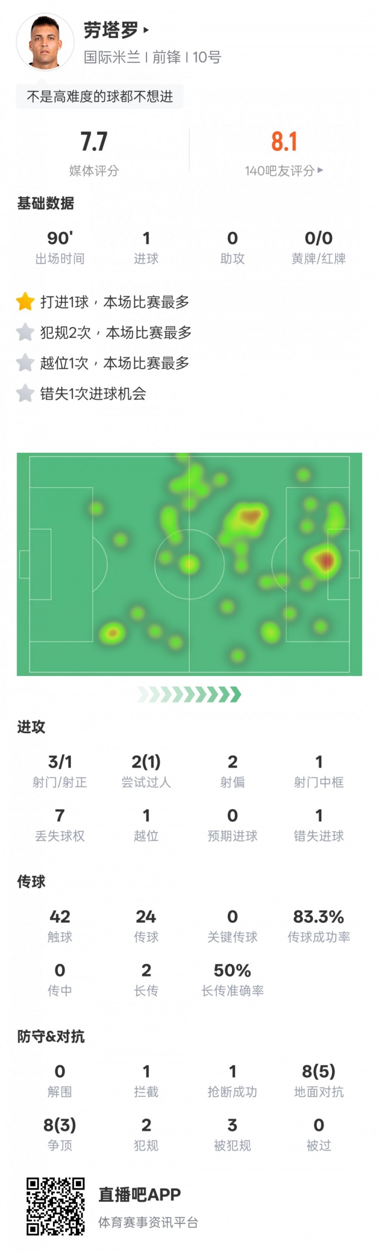 劳塔罗本场数据：1进球1过人成功&错失1次进球机会，评分7.7