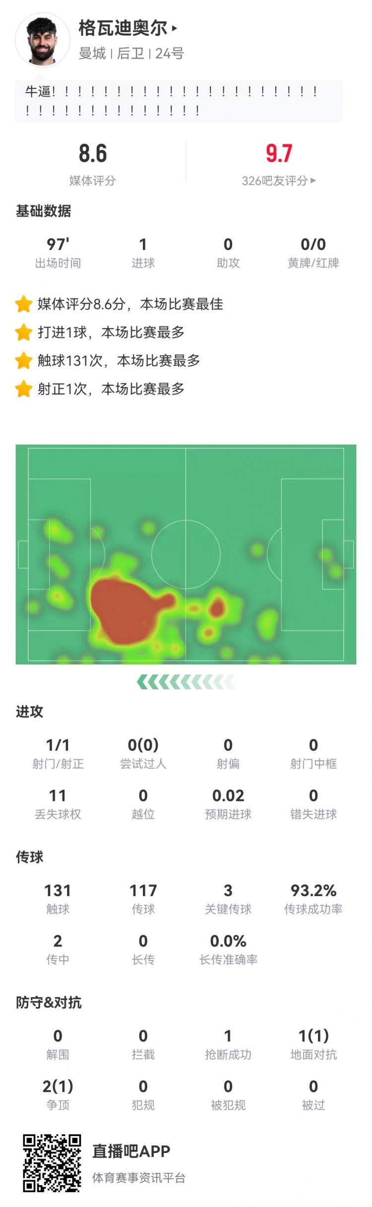 格瓦迪奥尔本场数据：1球+3关键传球获评8.6分全场最高