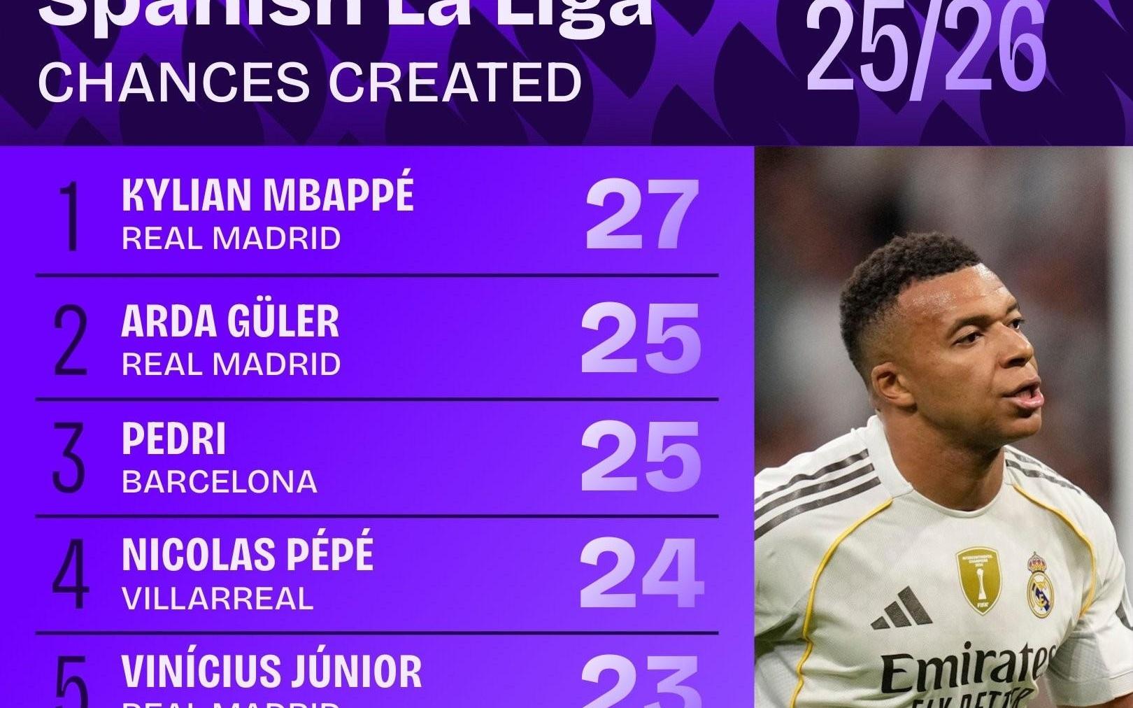 本赛季西甲创造机会最多榜：姆巴佩27