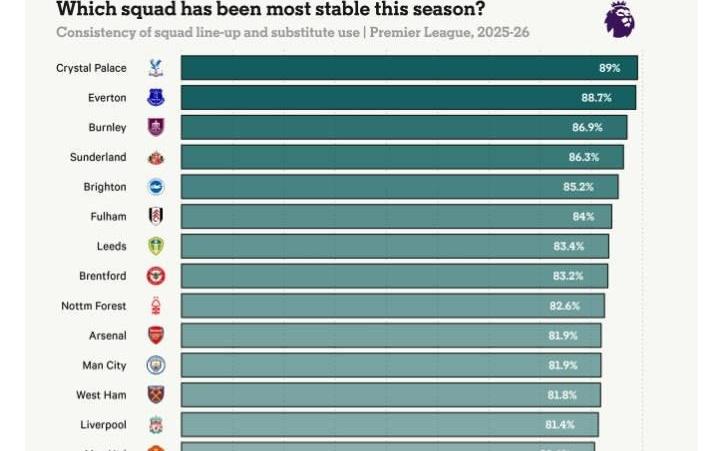 TA列本赛季英超各队阵容稳定度：水晶宫最高，切尔西轮换最多