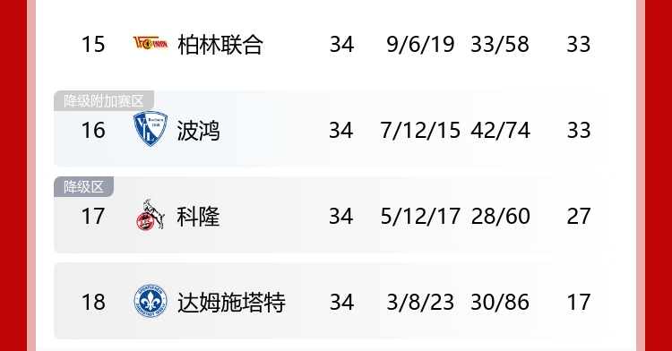德甲升降级：科隆时隔6年再降级，柏林