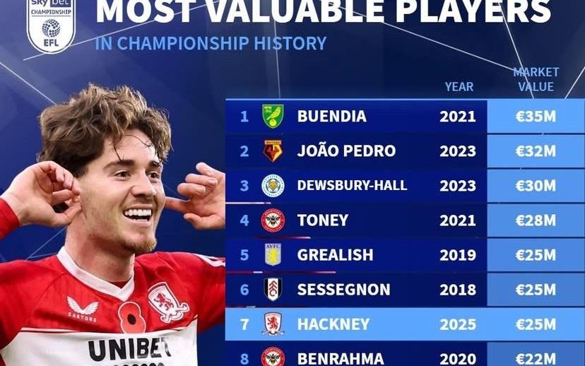 德转列英冠历史身价TOP15：布恩迪亚3500万第1，格拉利什上榜