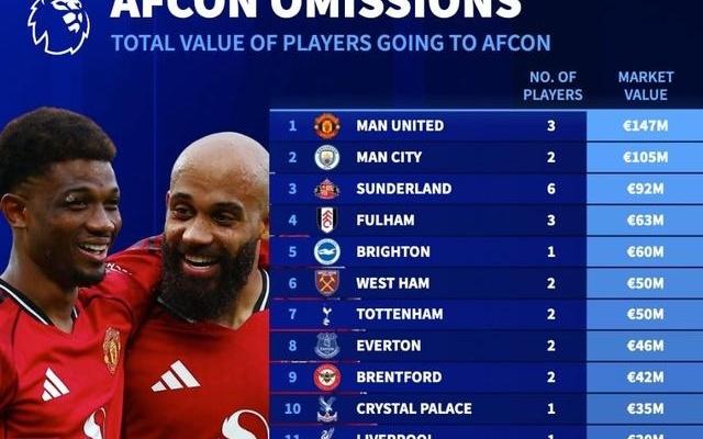 德转列英超球队非洲杯参赛球员总身价榜：曼联3人1.47亿欧第1