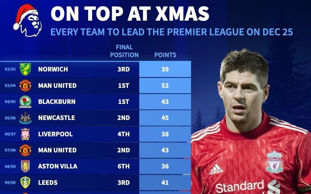 英超最近33支圣诞节登顶的球队有17