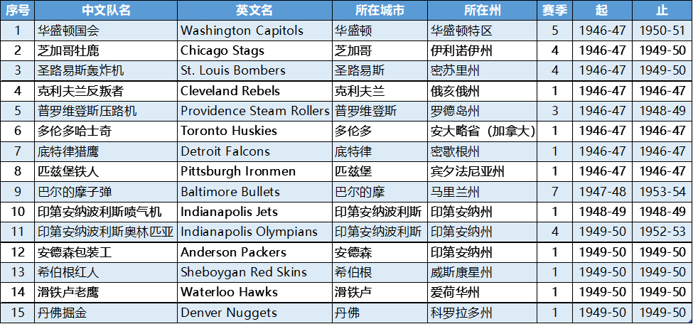 活着就是成功！已消失的NBA球队队徽篇