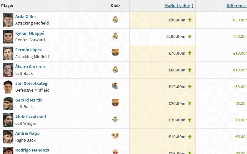 德转西甲身价涨幅榜：居莱尔上涨3000
