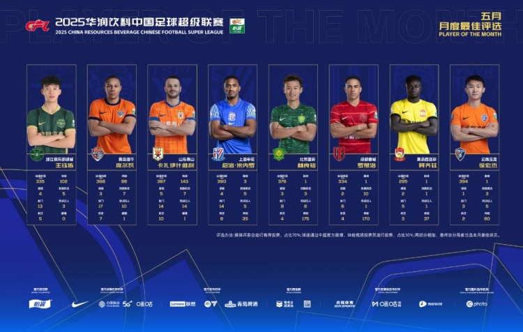 中超五月最佳球员候选：王钰栋、林良