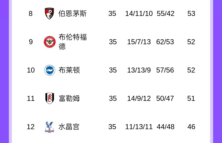 战场不止争5！英超812名将争欧战名额