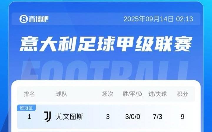 意甲积分榜：尤文三连胜暂9分领跑！国米遭两连败掉出前10