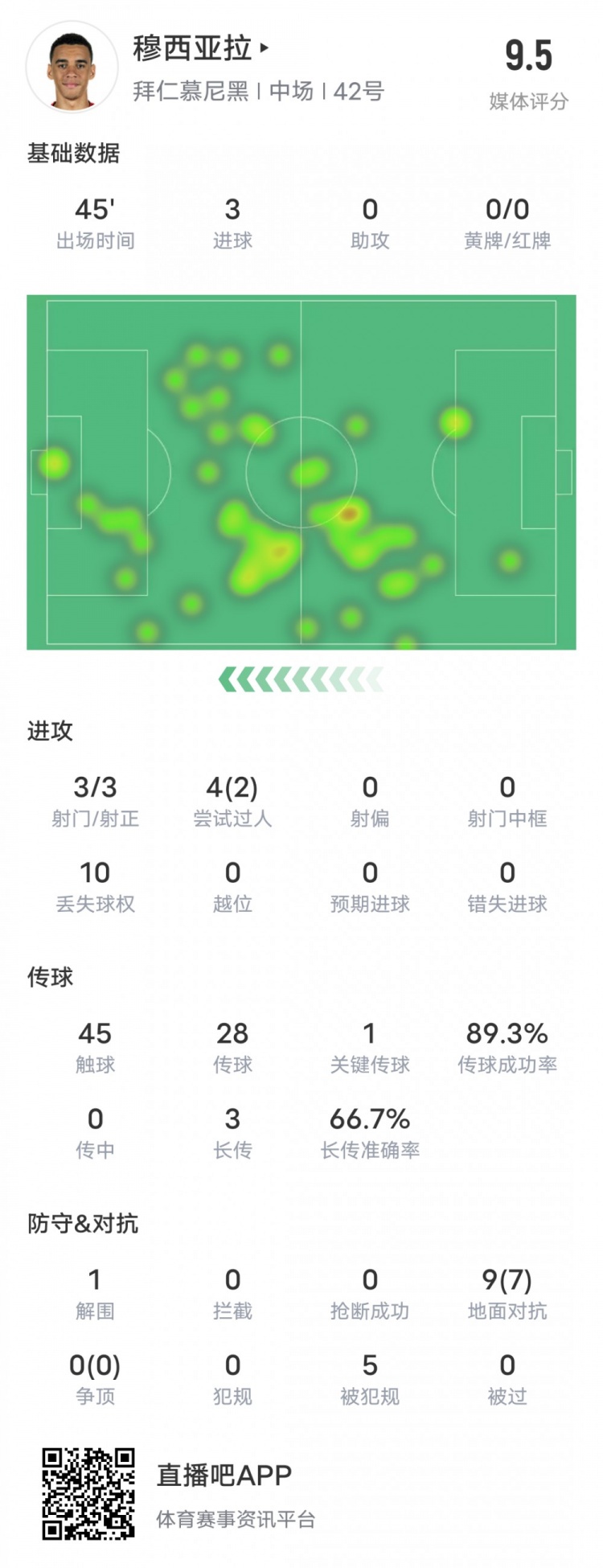 穆西亚拉本场比赛数据：3进球2过人成功1关键传球，评分9.5
