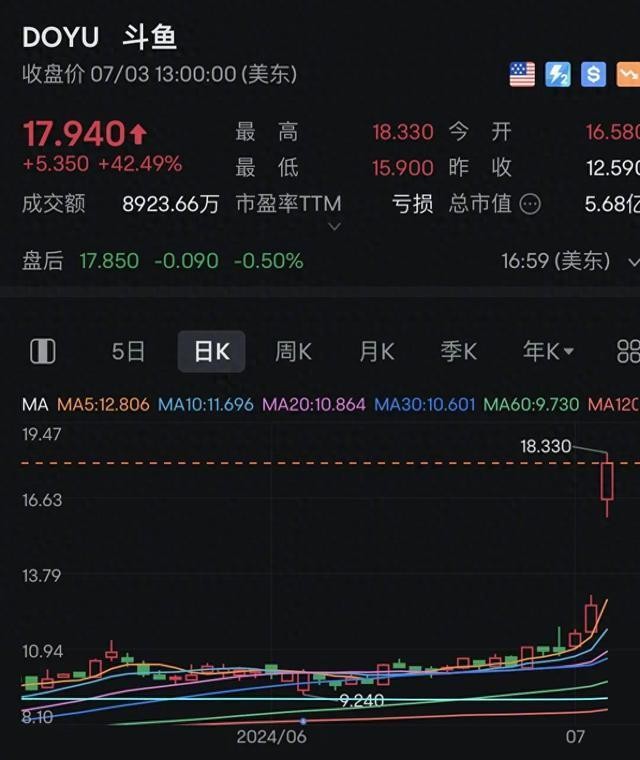 斗鱼直播股价大涨超42.49%！中概股全线上涨，虎牙直播涨12.29%