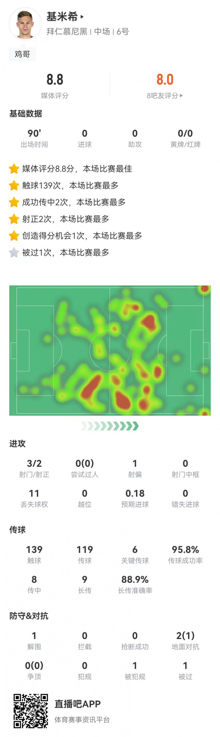 基米希本场数据：6关键传球9长传8成功+0犯规8.8分全场最高