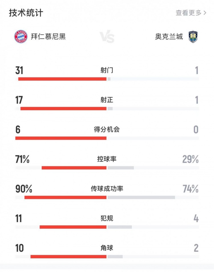 拜仁vs奥克兰城全场数据：射门311，控