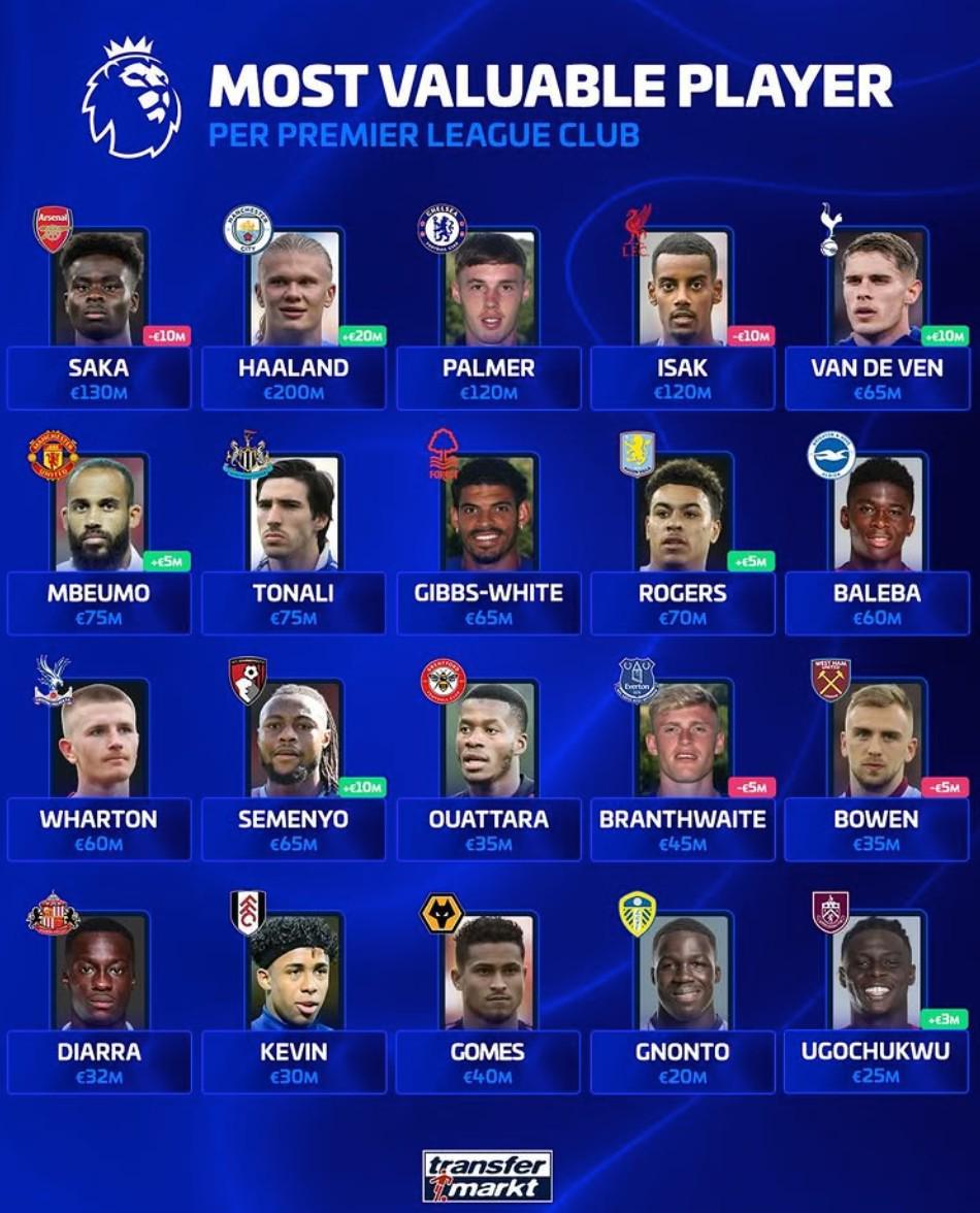 英超各队德转身价最高球员：哈兰德2亿第1，尼奥托2000万最低