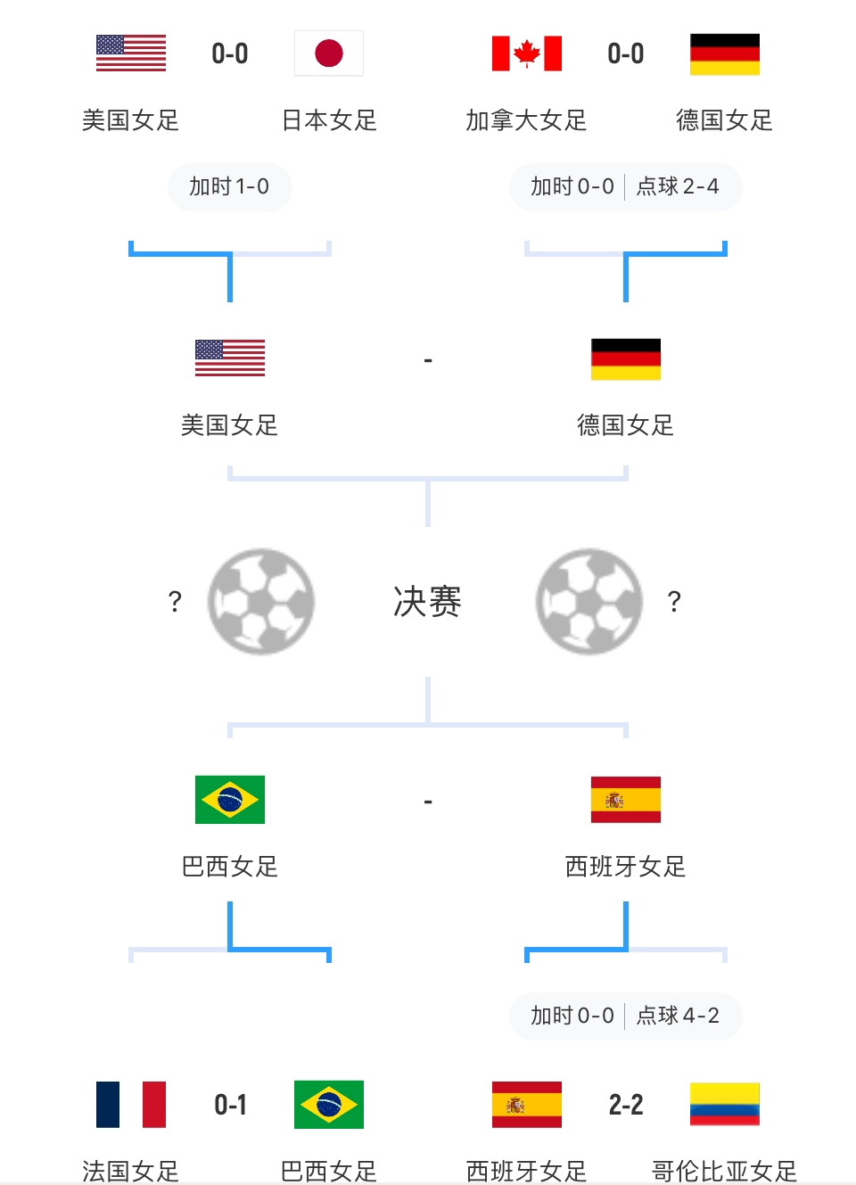 奥运女足半决赛对阵：美国vs德国、巴西vs西班牙