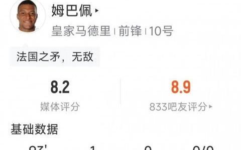 姆巴佩本场数据：1粒进球，仅1次射门，3次成功过人，11对抗8成功
