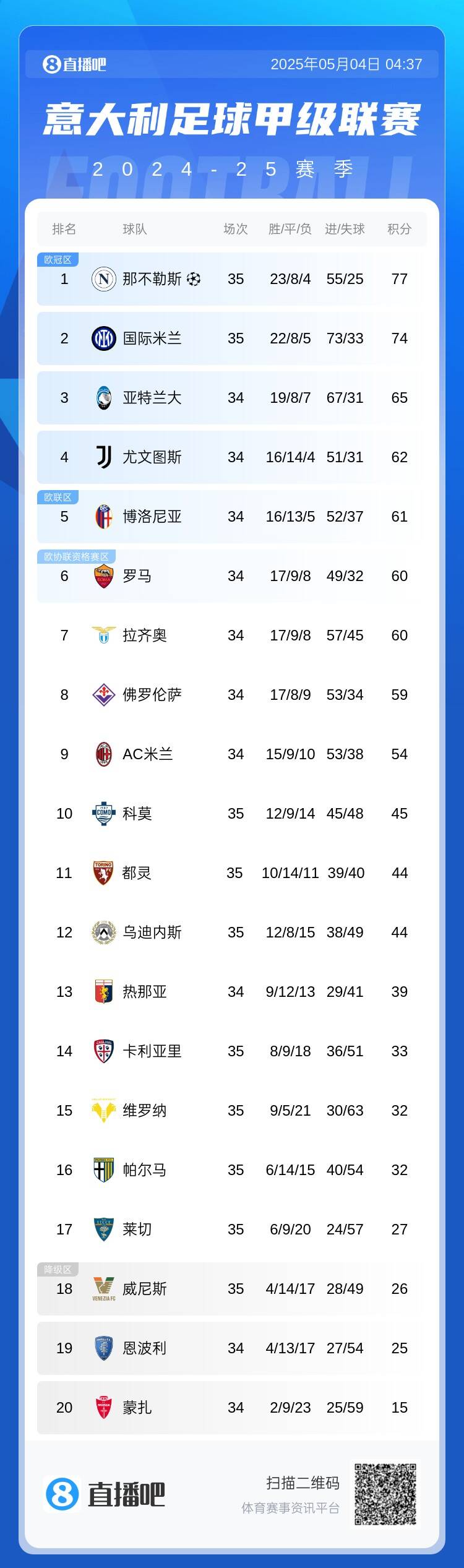 意甲积分榜：那不勒斯4连胜3分领跑国