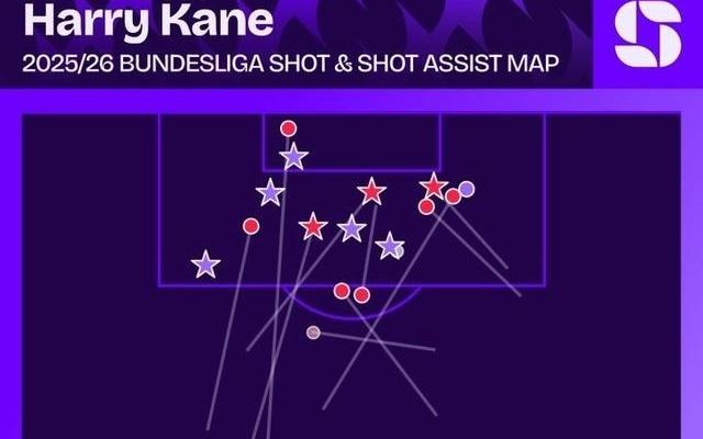 5球3助！凯恩前3轮独造8球是德甲有统计以来最多，共计仅7次射门