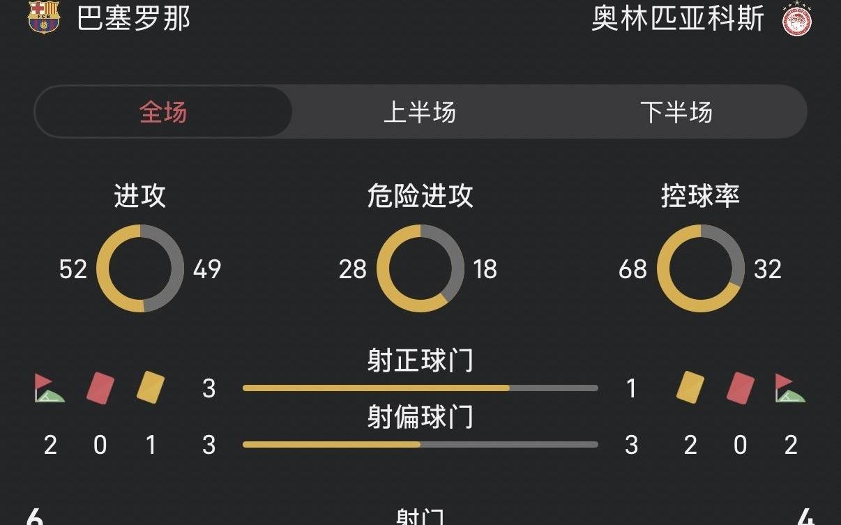 巴萨vs奥林匹亚科斯半场:控球率68对32,双方射门接近