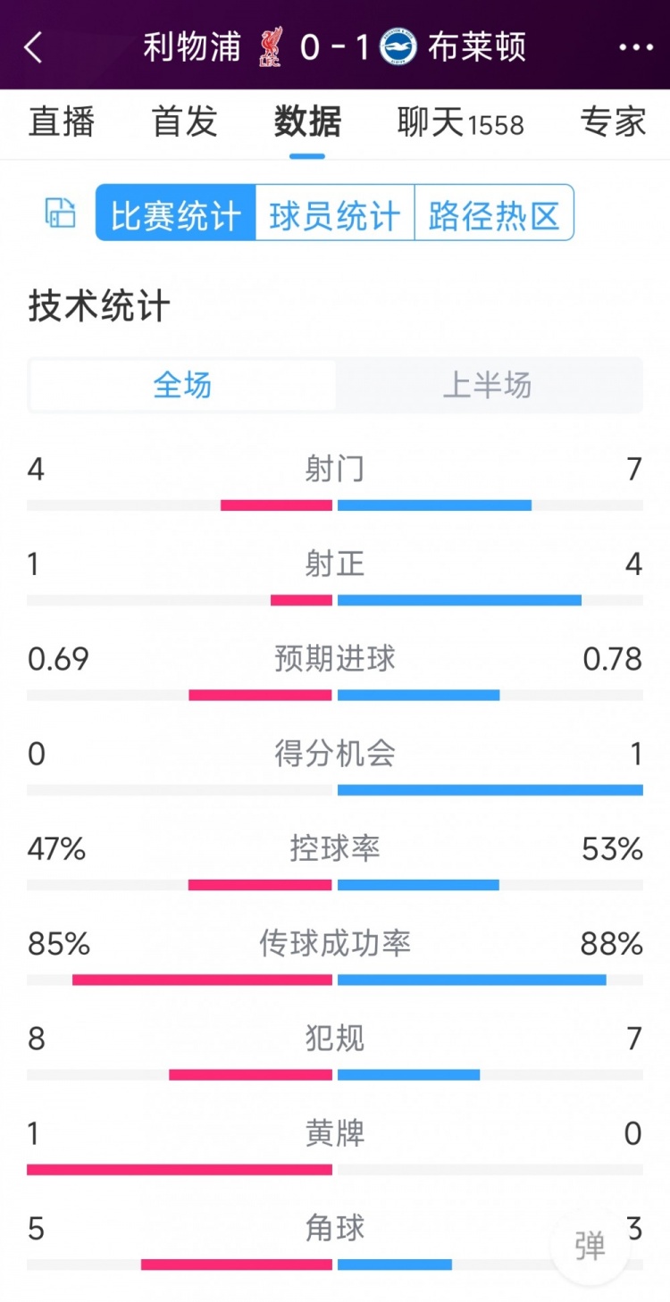 场面被动，利物浦vs布莱顿半场数据：射门47，射正14