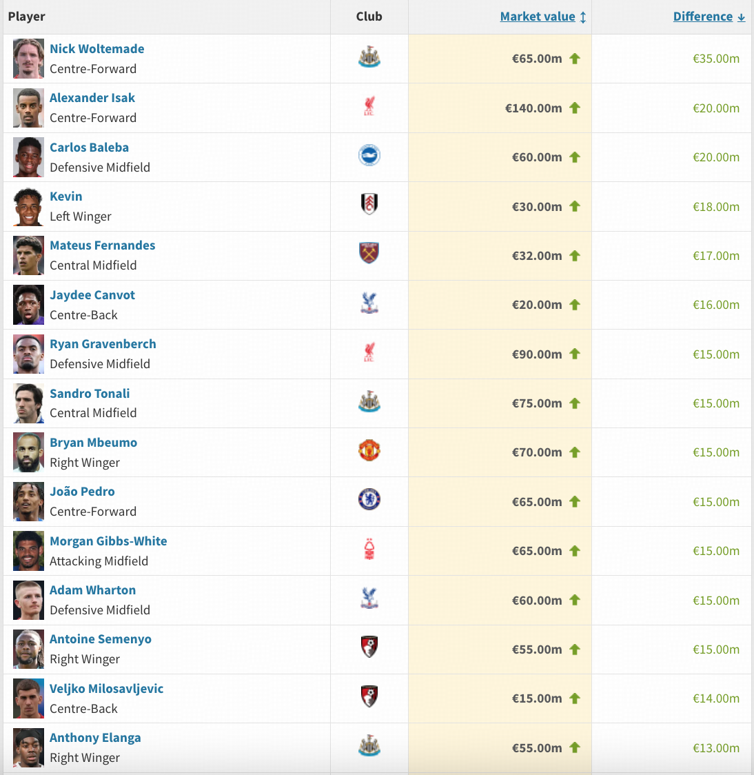 英超身价涨幅榜：沃尔特马德狂飙3500万欧，伊萨克上涨2000万欧