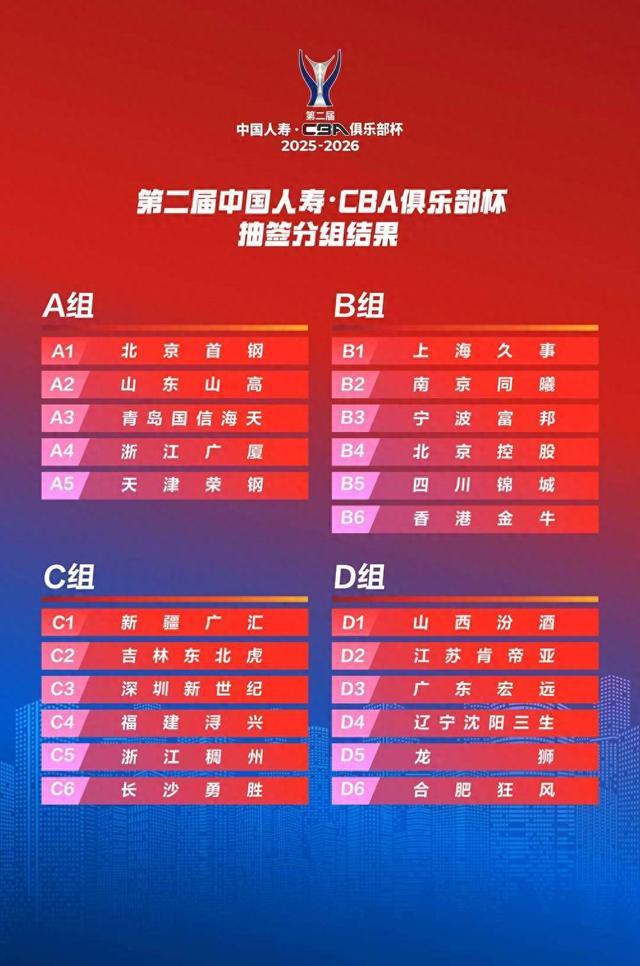 第二届CBA俱乐部杯分组抽签揭晓，山东男篮和首钢、广厦、青岛同组