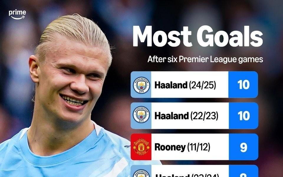 英超9次有球员赛季前6场进球8+，哈兰德独占4次