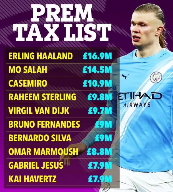 2025年英超球员缴税榜：哈兰德1690万镑居首，萨拉赫第二