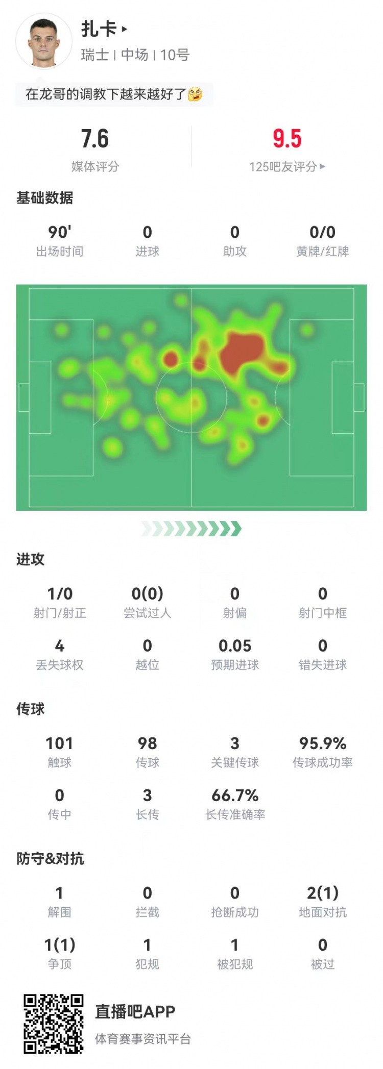 扎卡本场数据：98传球94成功+3关键传球获评7.6分