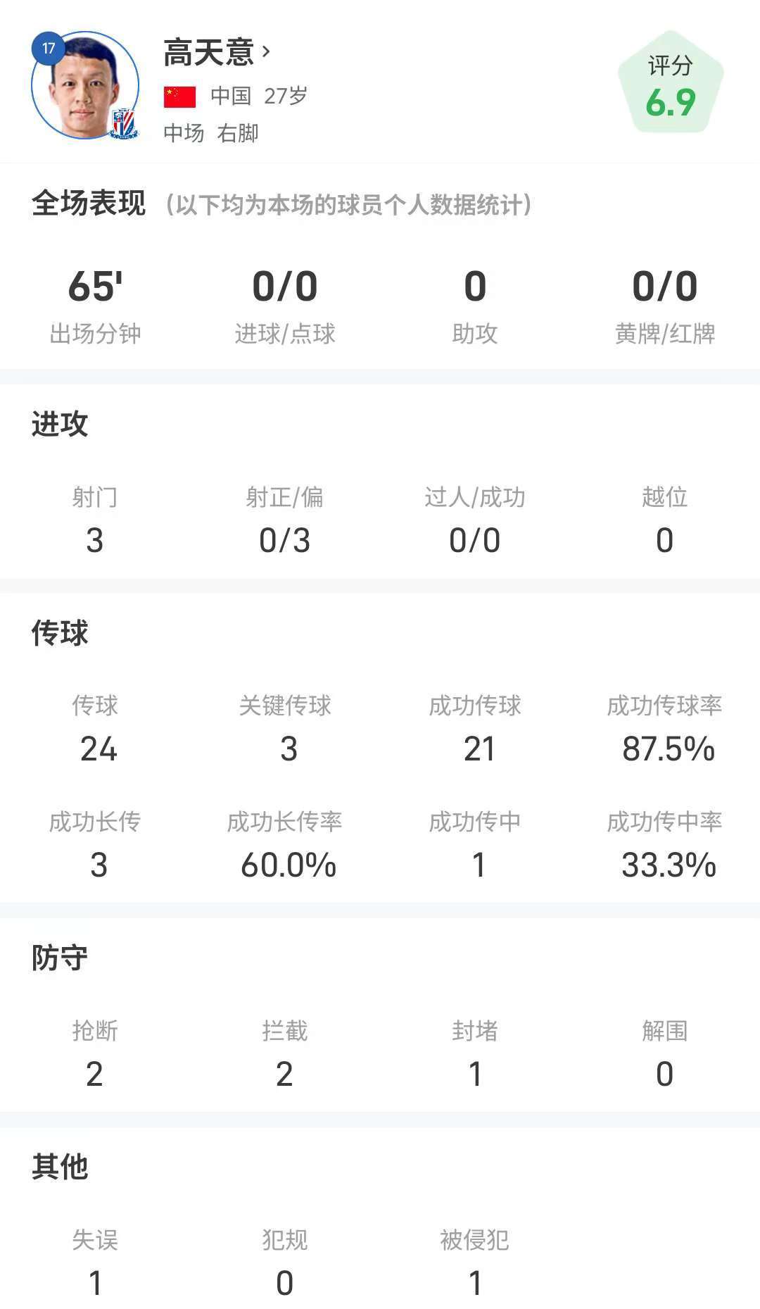 高天意全场数据：3次送出关键传球，传球成功率87.5%