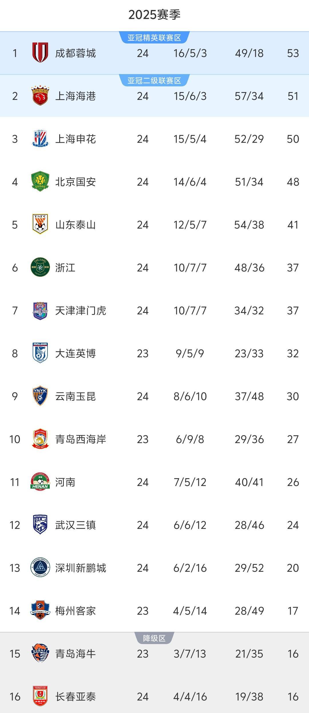 中超24轮积分榜：前3突破50分，9队破30分提前保级，降级4选2
