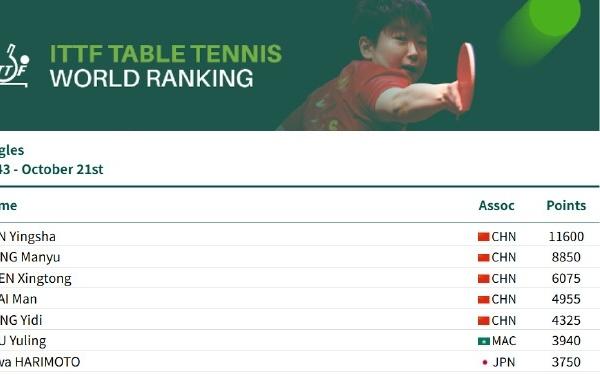 孙颖莎连续171周世界排名第一