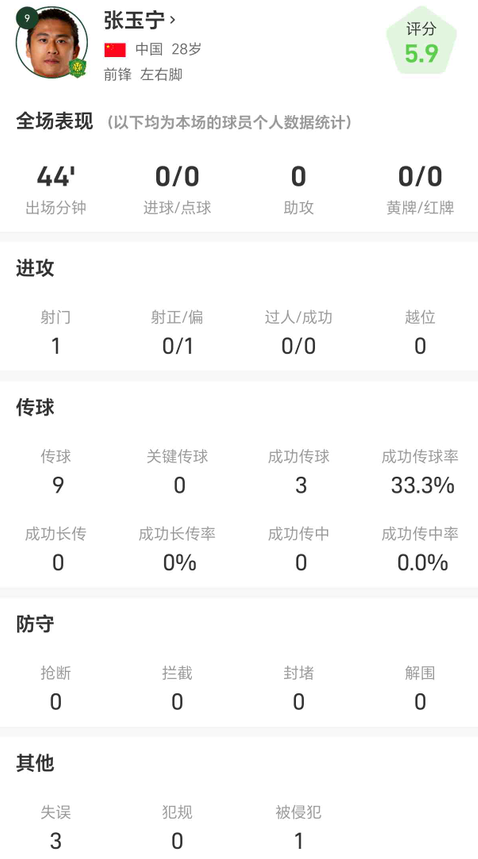 张玉宁vs河南队全场数据：传球成功率33.3%，失误3次