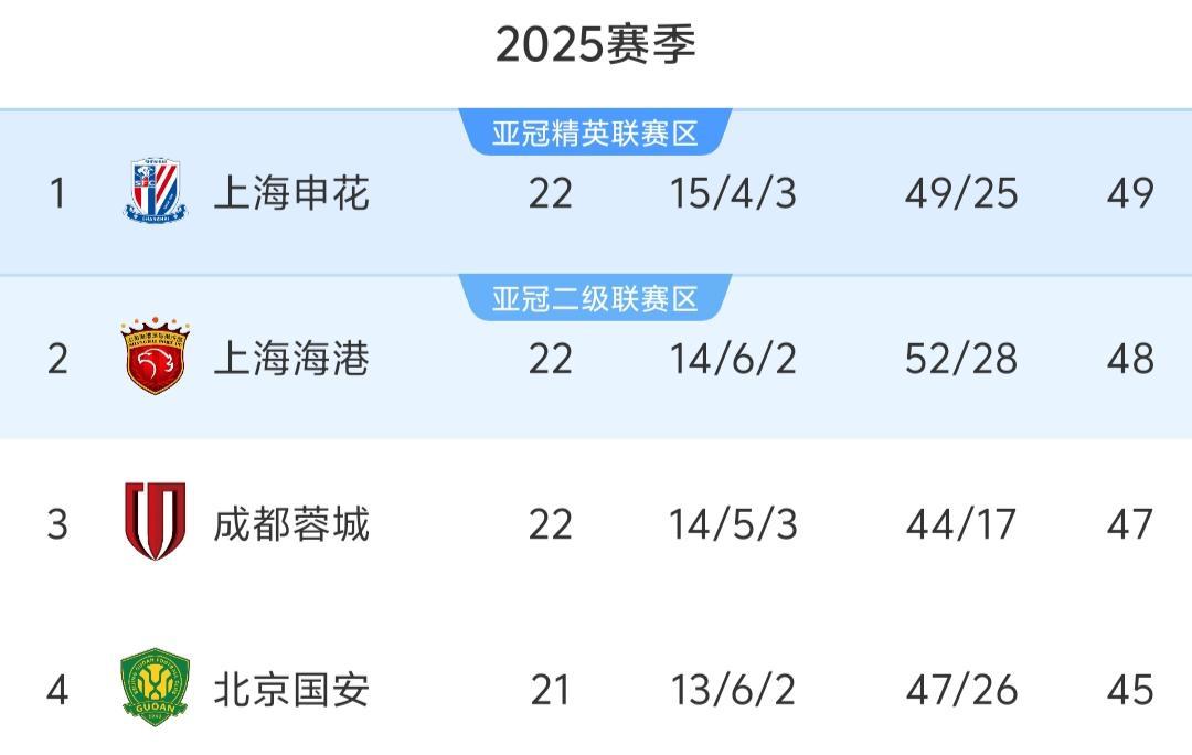 中超最新积分榜：前3各差1分，上港丢榜首跌至第2，保级4队差2分