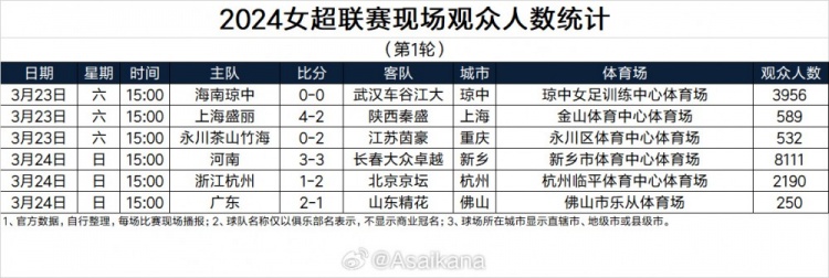 2024女超联赛现场观众人数统计第1轮