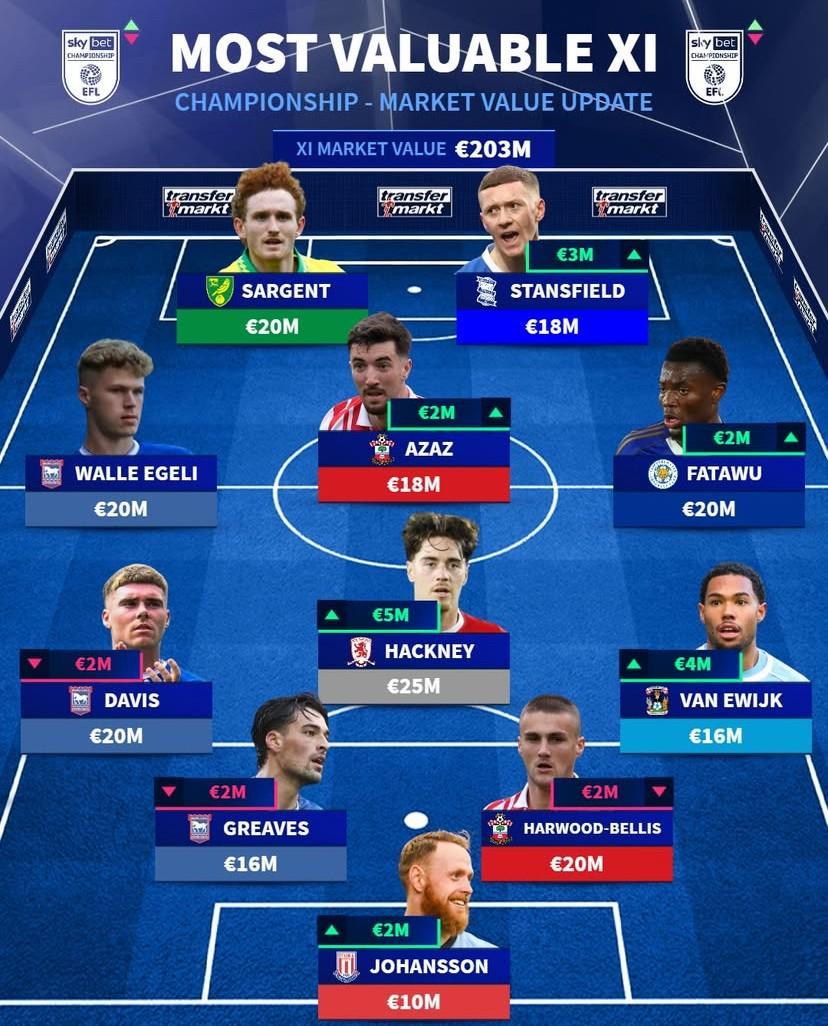 德转列英冠最贵阵容：米堡中场哈克尼2500万领衔，萨金特在列