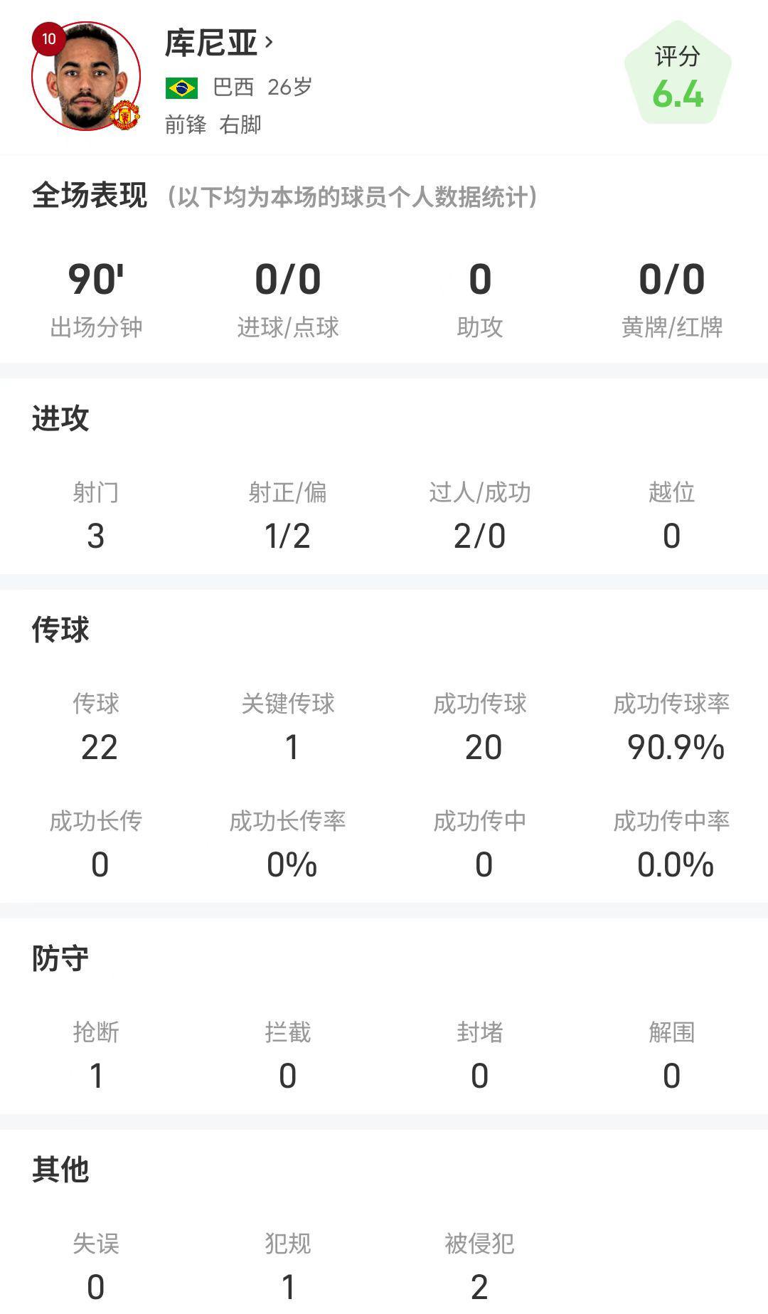 库尼亚全场数据：3射们1射正0进球，传球成功率90.9%