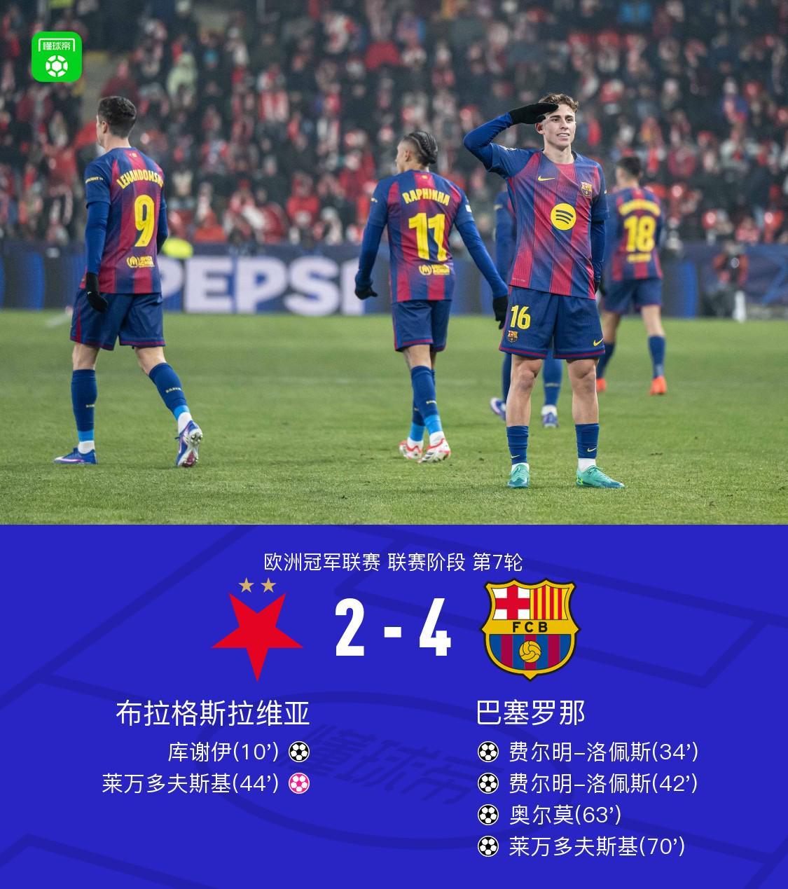 XbotGo丨巴萨42布拉格斯拉维亚，费尔明双响，莱万破门