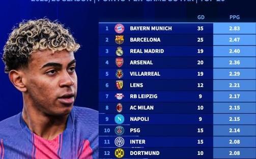 本赛季五大联赛场均积分前20：拜仁、巴萨、皇马、阿森纳前4