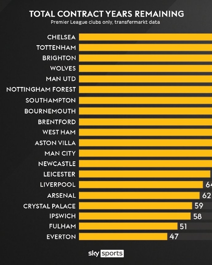 英超各队剩余合同总年限，最少的埃弗