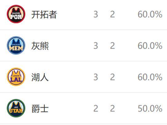 西部排名又变了：马刺创NBA奇迹，掘金收大礼，2队排名互换