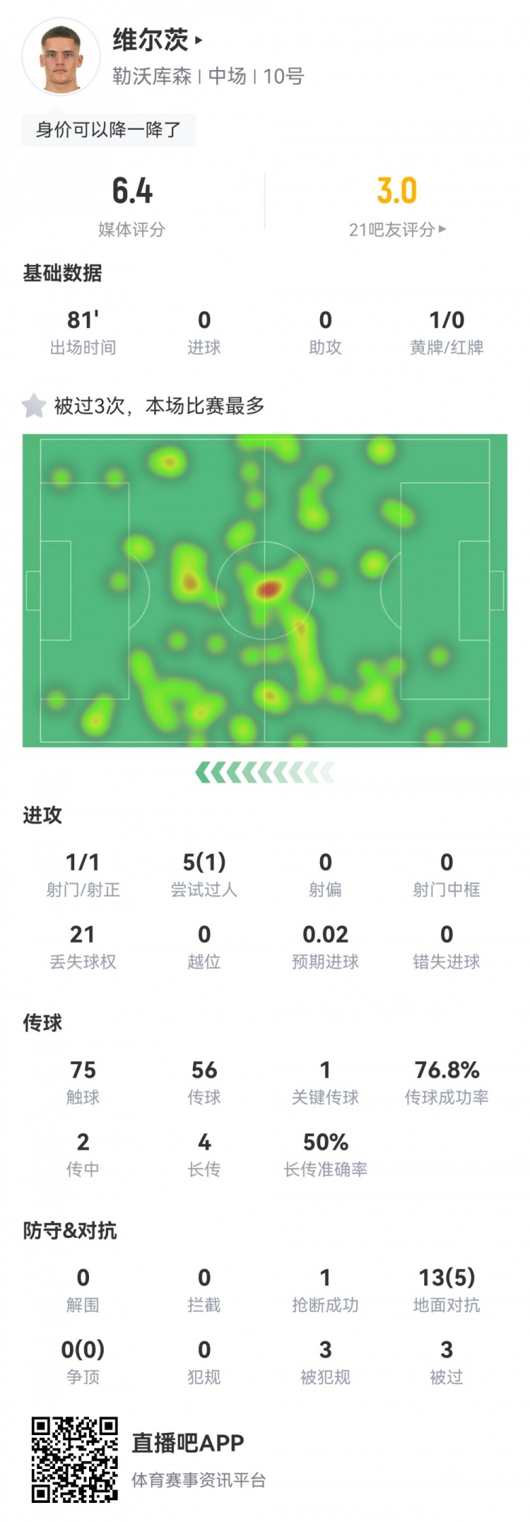 关键战迷失！维尔茨数据：3次被过，21次