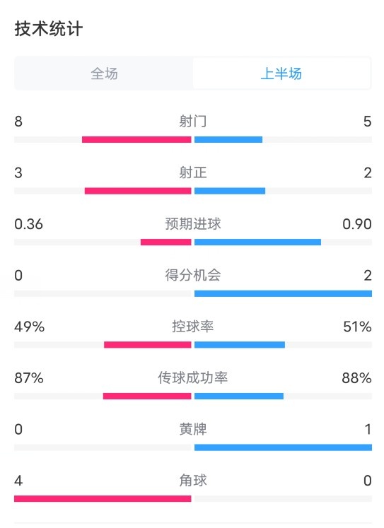 西汉姆VS切尔西半场数据：射门83，射正32，进球机会02